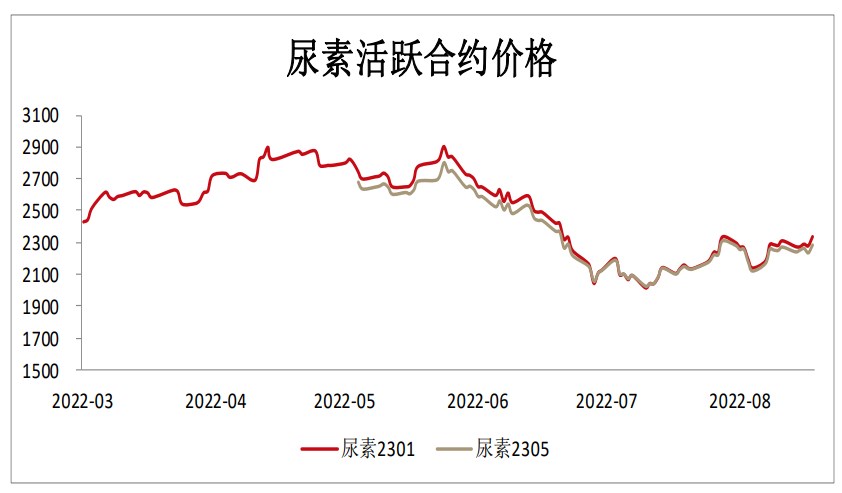 港口庫存環比回落 尿素利好驅動上行-RB螺紋鋼期貨交易網