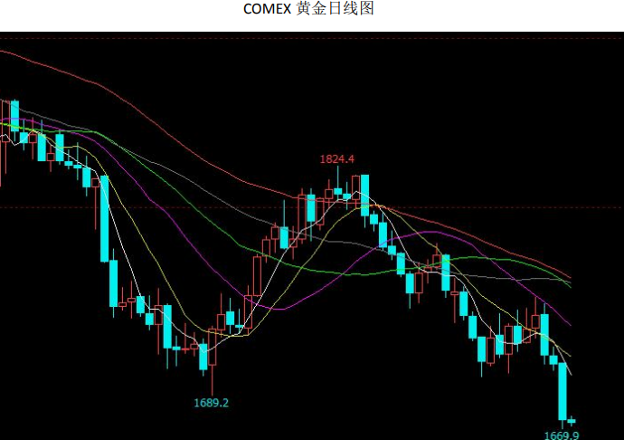 全球經濟衰退威脅增大 或將繼續支撐黃金價格-RB螺紋鋼期貨交易網