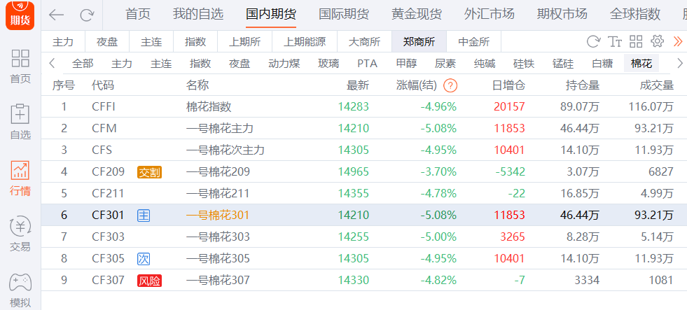 棉花日報: 美棉下跌 鄭棉跟隨回落至底部區間 棉花日報: 美棉下跌 鄭棉跟隨回落至底部區間