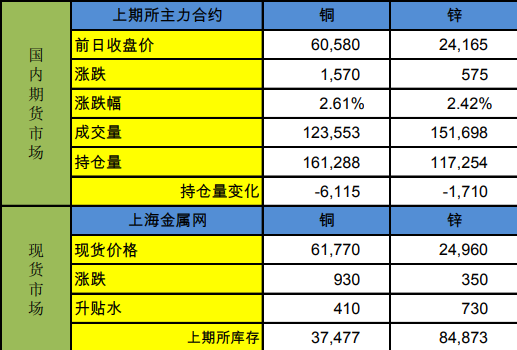倫鋅現貨延續升水 銅價中期或寬幅震蕩-RB螺紋鋼期貨交易網
