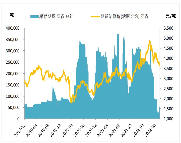 旺季需求表現一般 瀝青期貨反彈空間受限-RB螺紋鋼期貨交易網