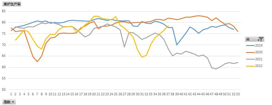 焦煤供給呈現偏緊趨勢 焦炭短期震蕩偏強 焦煤供給呈現偏緊趨勢 焦炭短期震蕩偏強