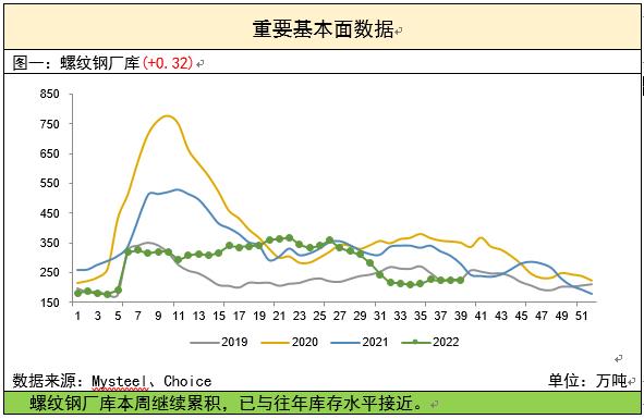 螺紋鋼周報:產庫數據小幅好轉 粗鋼日產處年內高點 螺紋鋼周報:產庫數據小幅好轉 粗鋼日產處年內高點