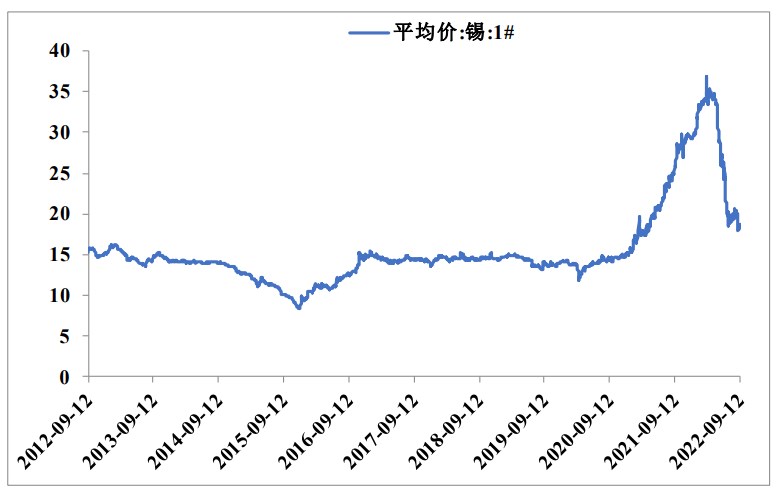 基本面偏弱疊加美指走高 滬錫上方空間有限 基本面偏弱疊加美指走高 滬錫上方空間有限