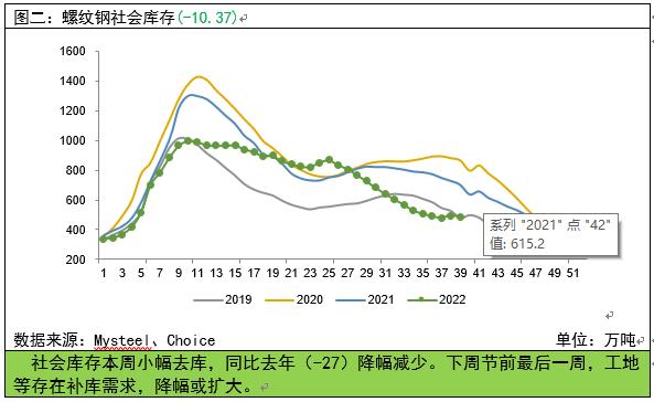 螺紋鋼周報:產庫數據小幅好轉 粗鋼日產處年內高點 螺紋鋼周報:產庫數據小幅好轉 粗鋼日產處年內高點