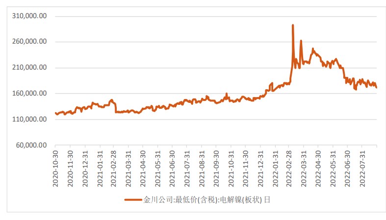 電解鎳環比增產 不銹鋼需求仍呈弱勢-RB螺紋鋼期貨交易網
