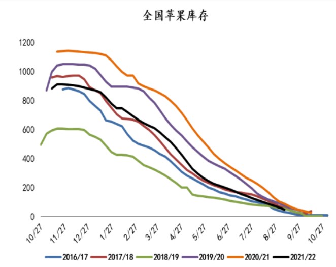 優果率偏低+低庫存 蘋果短期高位震蕩行情-RB螺紋鋼期貨交易網