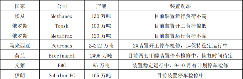受制于利潤偏低影響 甲醇整體供應回升有限-RB螺紋鋼期貨交易網