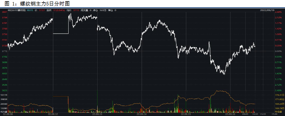 供給端回升上限有所壓制 螺紋鋼窄幅震蕩運行 供給端回升上限有所壓制 螺紋鋼窄幅震蕩運行
