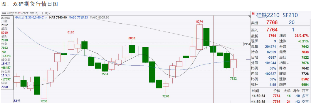 后市或存利好預期 雙硅行情有望震蕩上行-RB螺紋鋼期貨交易網