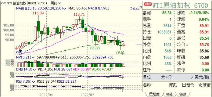 取暖季臨近供應擔憂加劇 原油指數弱勢震蕩-RB螺紋鋼期貨交易網