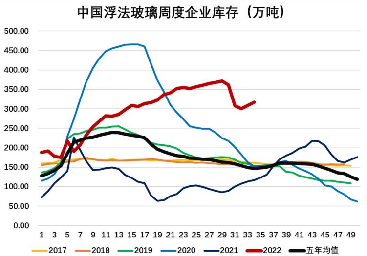 廠庫重回累庫趨勢 玻璃短期弱勢震蕩運行-RB螺紋鋼期貨交易網