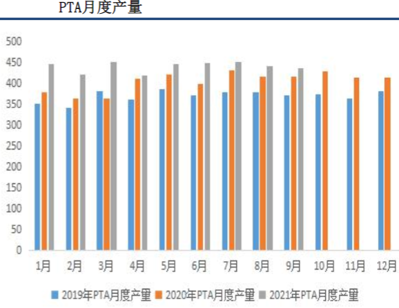 終端總體庫存高位 PTA去化時間或拉長 終端總體庫存高位 PTA去化時間或拉長