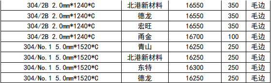 旺季預期轉好與資金推動下 不銹鋼震蕩上漲-RB螺紋鋼期貨交易網