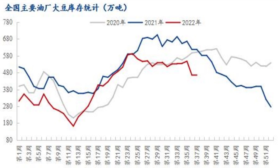 港口大豆庫存減少 豆粕基差處歷史高位-RB螺紋鋼期貨交易網