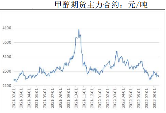 成本端堅挺疊加進口端縮減預期 甲醇震蕩偏強 成本端堅挺疊加進口端縮減預期 甲醇震蕩偏強