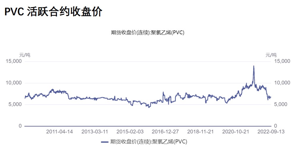 PVC庫存由降轉增 短期價格偏弱震蕩運行-RB螺紋鋼期貨交易網