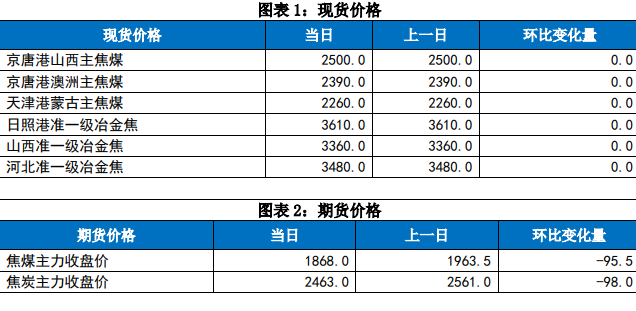 焦鋼持續博弈 焦煤焦炭現貨市場弱穩運行-RB螺紋鋼期貨交易網