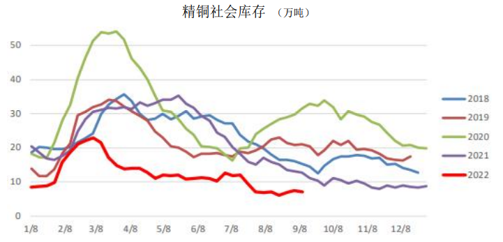 市場緊張情緒上升 近期滬銅庫存偏低-RB螺紋鋼期貨交易網