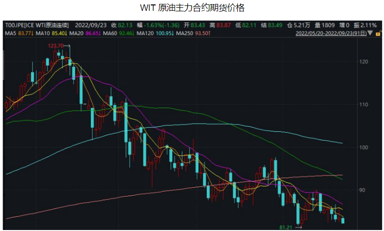 油價處于相對低位 原油價格底部支撐仍較強 油價處于相對低位 原油價格底部支撐仍較強