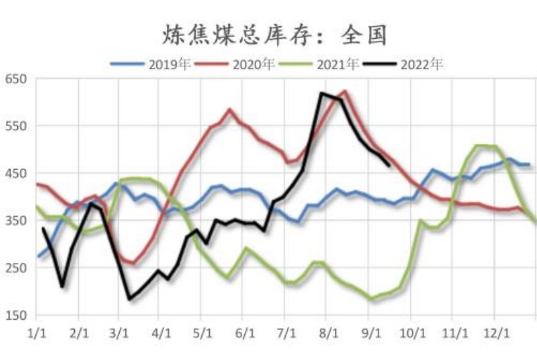 焦炭短期將保持供需兩旺 焦煤上方空間或有限 焦炭短期將保持供需兩旺 焦煤上方空間或有限