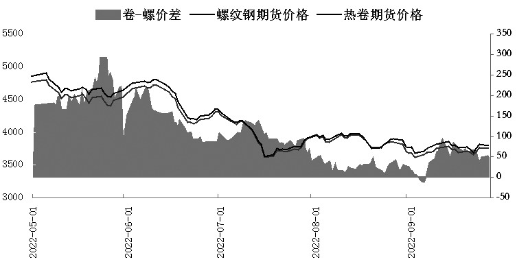 熱卷走勢強于螺紋鋼-RB螺紋鋼期貨交易網