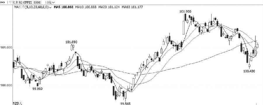 技術解盤20221014-RB螺紋鋼期貨交易網