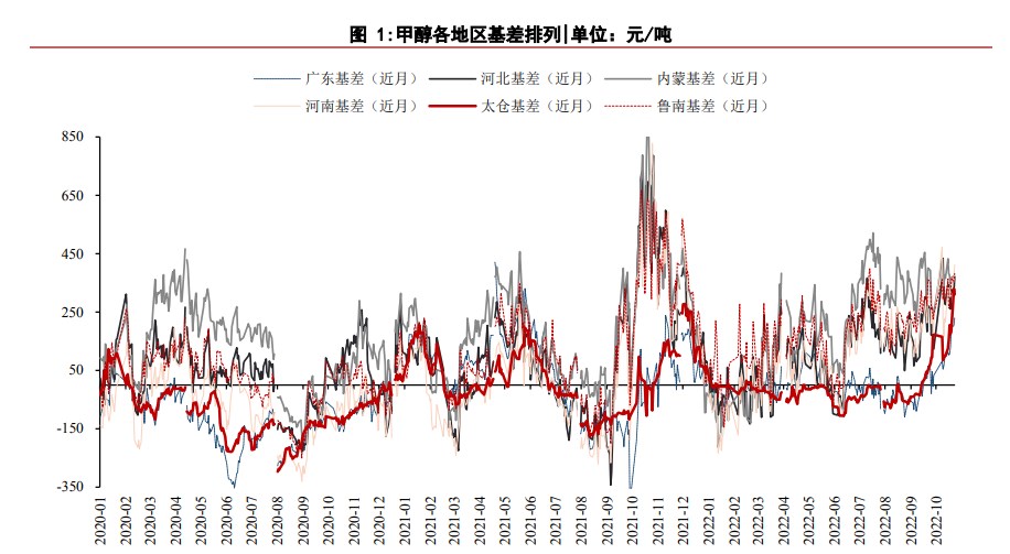 港口基差持續堅挺 甲醇到港量邊際回升-RB螺紋鋼期貨交易網