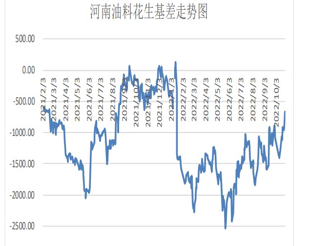 市場情緒形成利空效應 花生期價震蕩偏弱運行-RB螺紋鋼期貨交易網