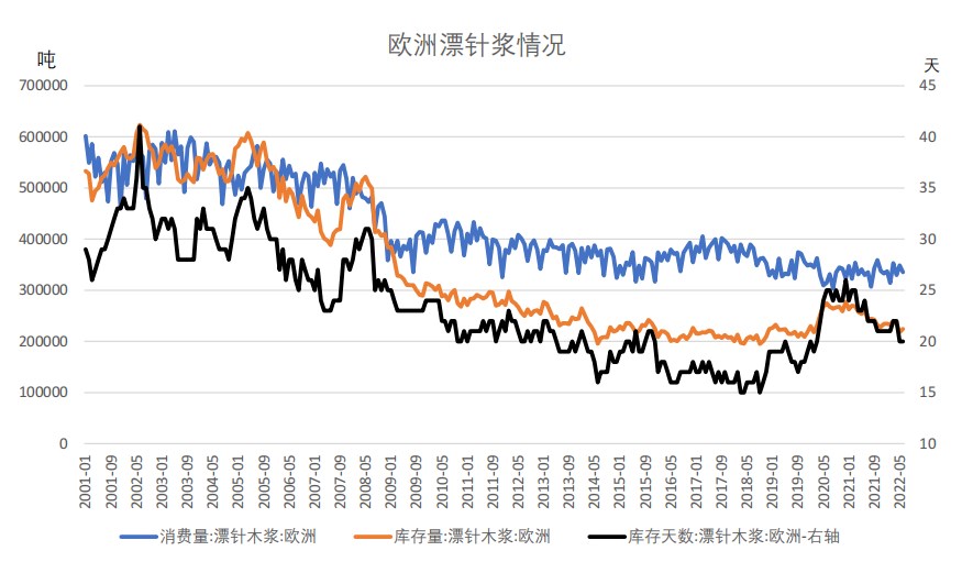 弱需求+強基差 紙漿期貨偏弱震蕩調整 弱需求+強基差 紙漿期貨偏弱震蕩調整