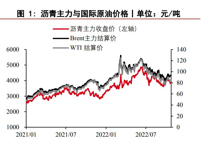 瀝青庫存仍處低位 短期市場壓力有限-RB螺紋鋼期貨交易網