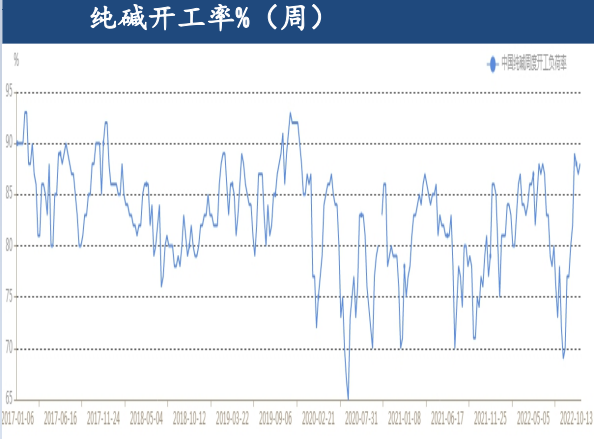 玻璃短期需求難有提升 純堿企業開工維持高位-RB螺紋鋼期貨交易網