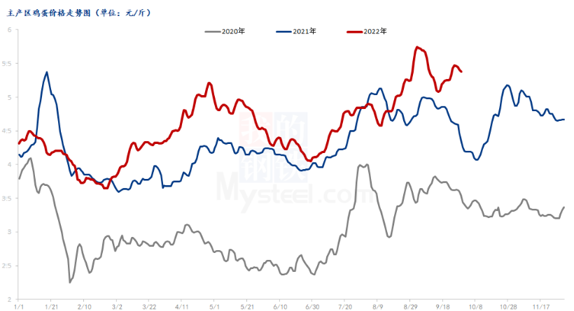 供需兩端無明顯利好提振 雞蛋或弱勢盤整為主-RB螺紋鋼期貨交易網