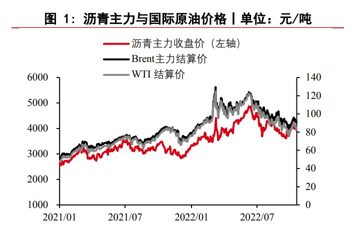 庫存仍維持低位區間 瀝青行業利潤尚可-RB螺紋鋼期貨交易網