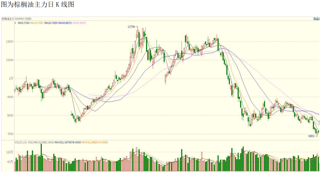 原油大幅回落利空油脂 棕櫚油期價或持續走低-RB螺紋鋼期貨交易網