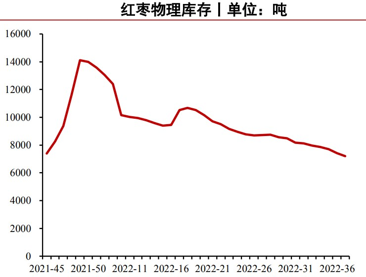 新季采收時間或有延遲 供需錯配支撐紅棗價格-RB螺紋鋼期貨交易網