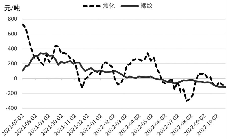 雙焦  反彈提供沽空機會-RB螺紋鋼期貨交易網