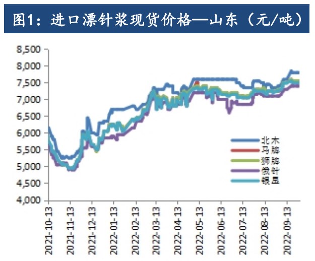 現貨偏緊+基差較高 紙漿或重返下跌趨勢-RB螺紋鋼期貨交易網