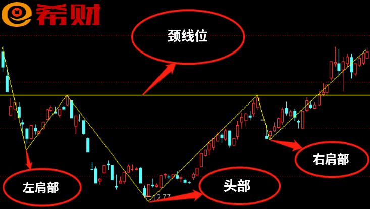 頭肩底是什么？附K線解讀-RB螺紋鋼期貨交易網