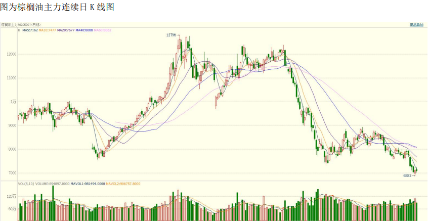 供需逐漸寬松格局下 棕櫚油期價偏空運行-RB螺紋鋼期貨交易網