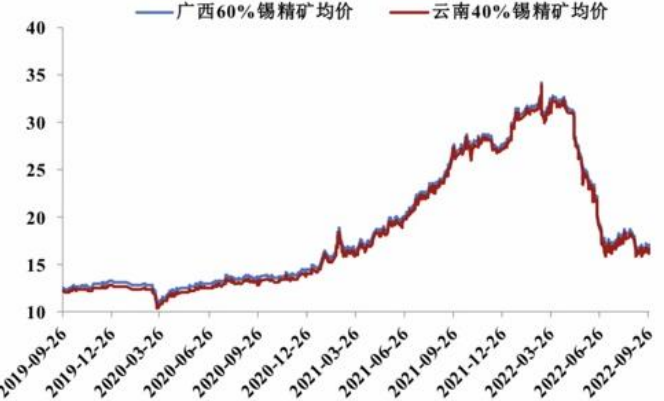 終端消費將繼續萎縮 滬錫或維持偏弱震蕩 終端消費將繼續萎縮 滬錫或維持偏弱震蕩