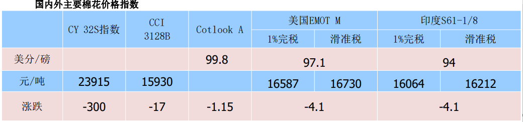 美棉簽約數據表現不佳 棉花期價出現大幅下跌-RB螺紋鋼期貨交易網