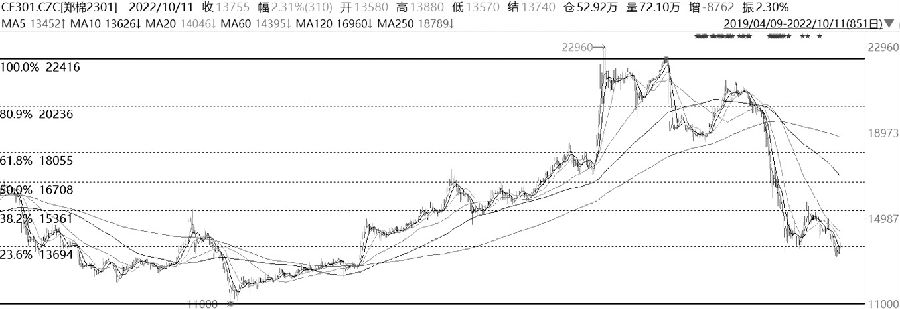 技術解盤20221012-RB螺紋鋼期貨交易網