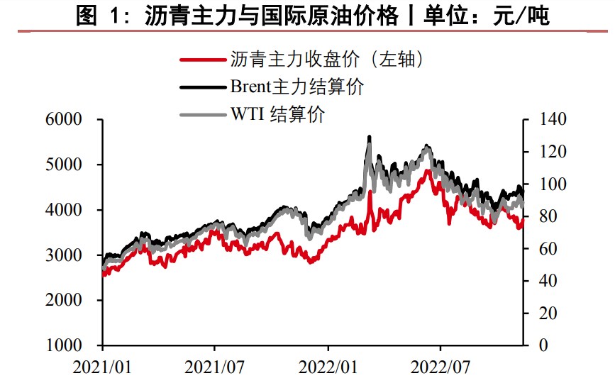 近期瀝青基差有所回落 未來關注供應端反饋-RB螺紋鋼期貨交易網