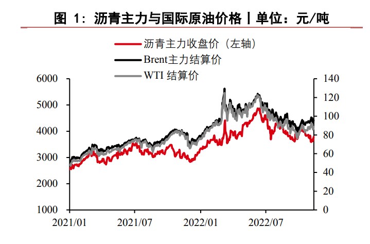 供應端彈性不足 瀝青現貨端仍有下行空間-RB螺紋鋼期貨交易網