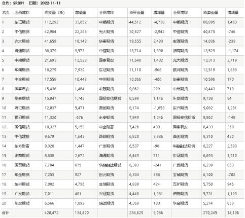 市場做多情緒較濃 原糖大漲帶動白糖走強 市場做多情緒較濃 原糖大漲帶動白糖走強