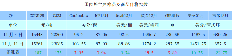 美聯儲加息預期緩和 棉花市場表現較為亮眼-RB螺紋鋼期貨交易網