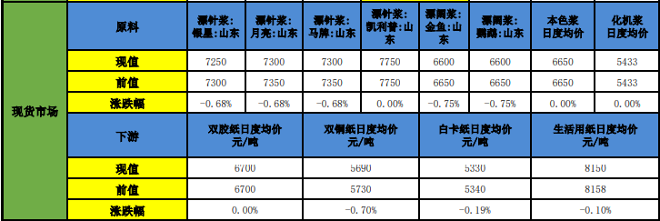 供需短期難有改觀 紙漿期價上行空間有限-RB螺紋鋼期貨交易網