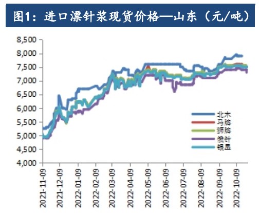 紙漿高位震蕩仍有支撐 期貨維持back結構-RB螺紋鋼期貨交易網
