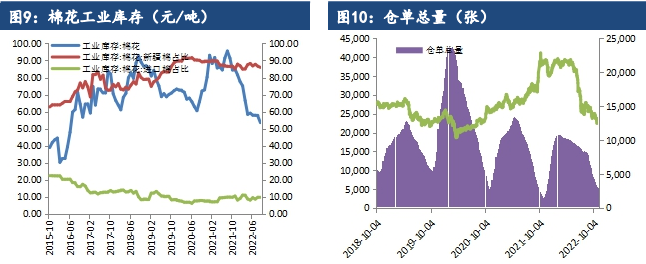 倉單處于較低位置 棉花價格走勢仍有支撐 倉單處于較低位置 棉花價格走勢仍有支撐